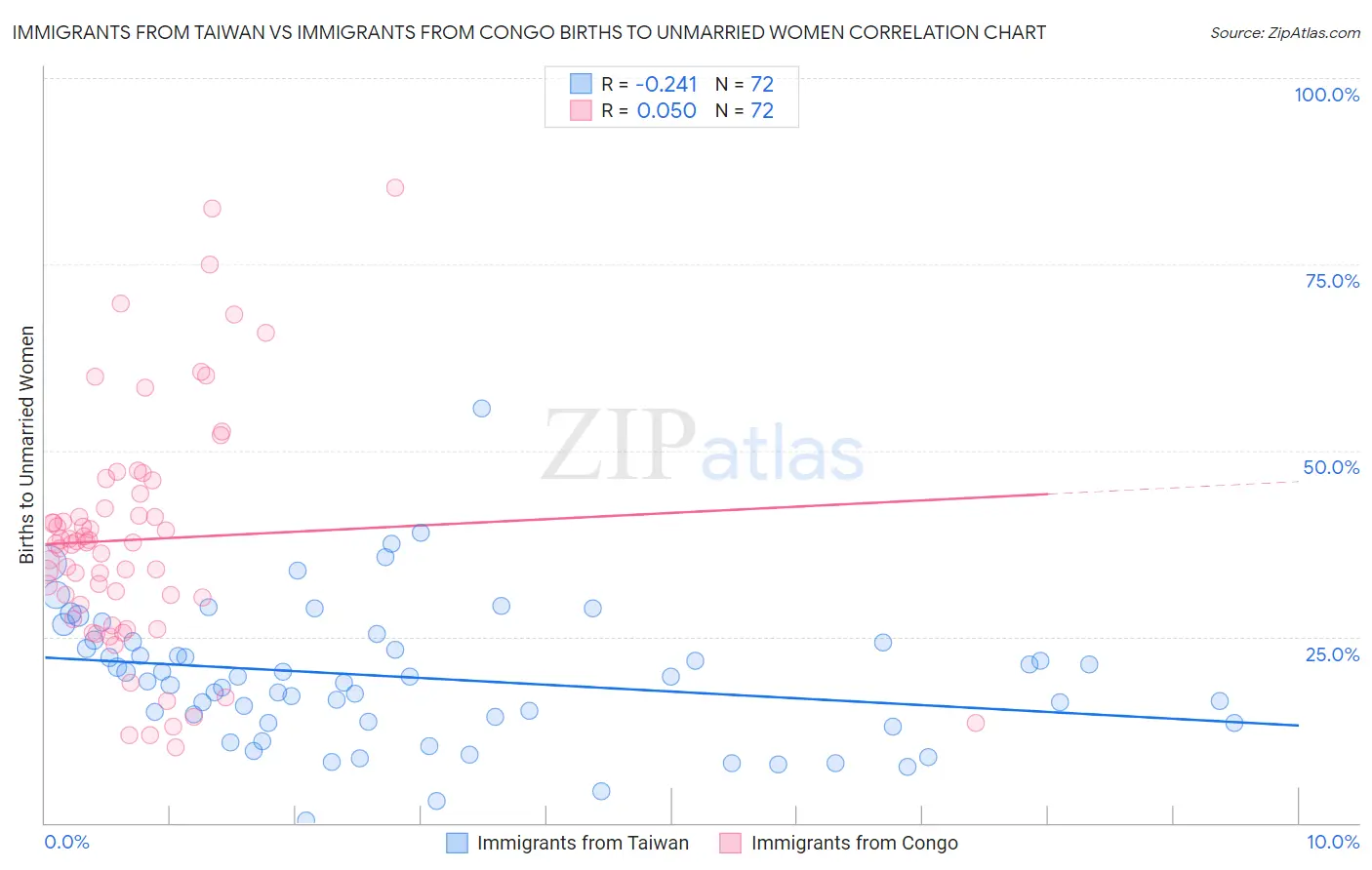 Immigrants from Taiwan vs Immigrants from Congo Births to Unmarried Women
