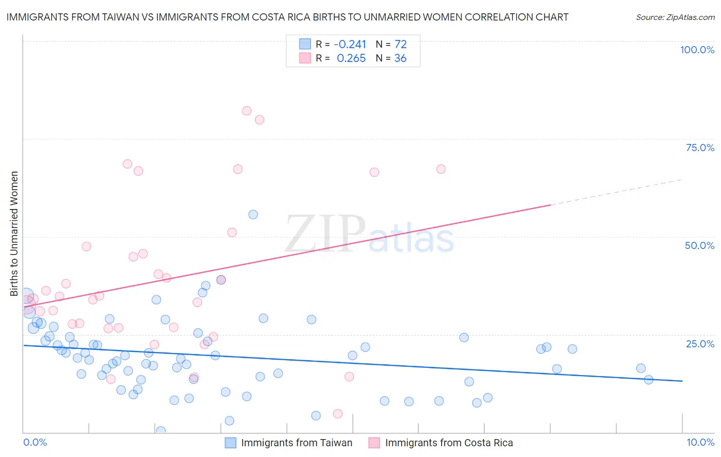 Immigrants from Taiwan vs Immigrants from Costa Rica Births to Unmarried Women
