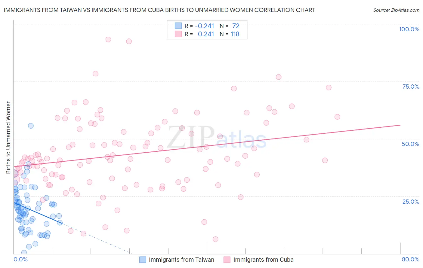 Immigrants from Taiwan vs Immigrants from Cuba Births to Unmarried Women