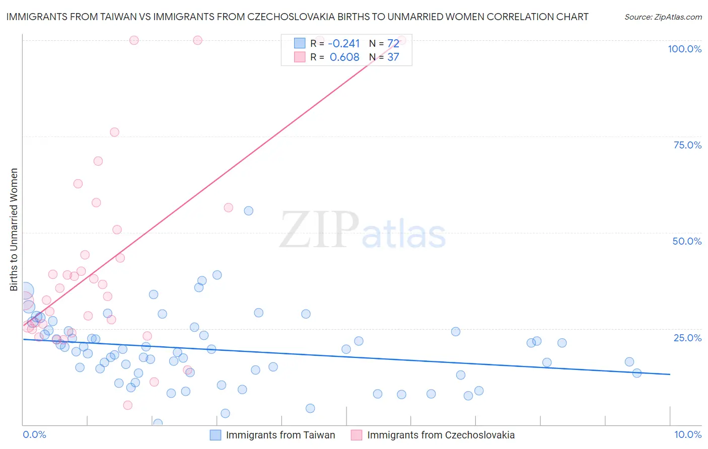 Immigrants from Taiwan vs Immigrants from Czechoslovakia Births to Unmarried Women