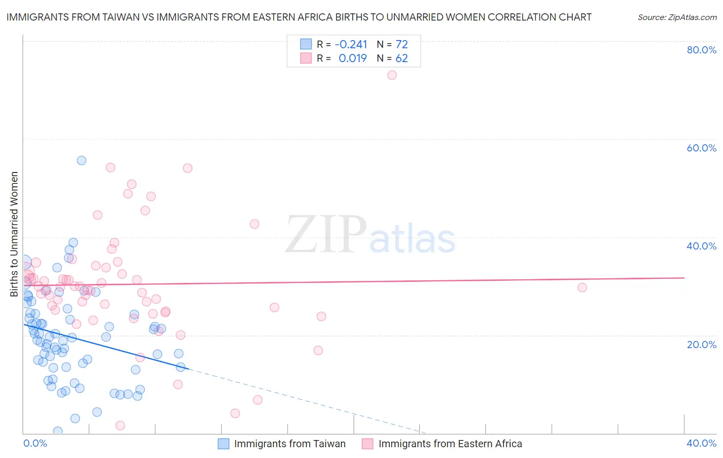 Immigrants from Taiwan vs Immigrants from Eastern Africa Births to Unmarried Women