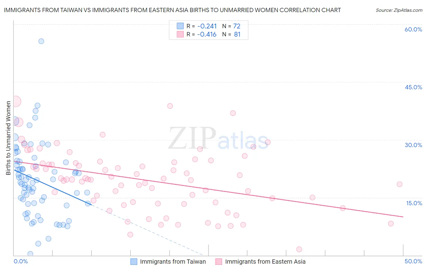 Immigrants from Taiwan vs Immigrants from Eastern Asia Births to Unmarried Women