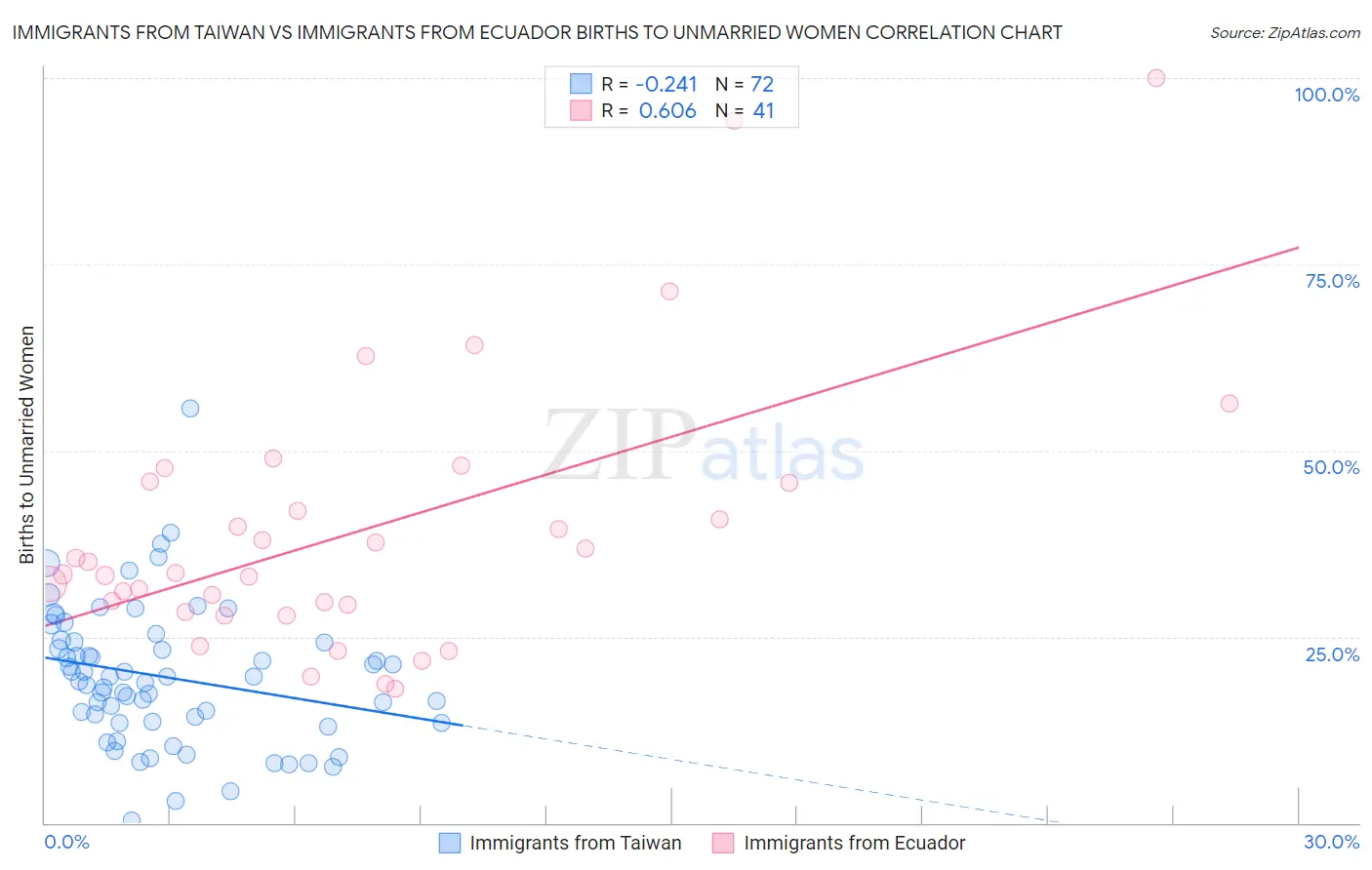 Immigrants from Taiwan vs Immigrants from Ecuador Births to Unmarried Women