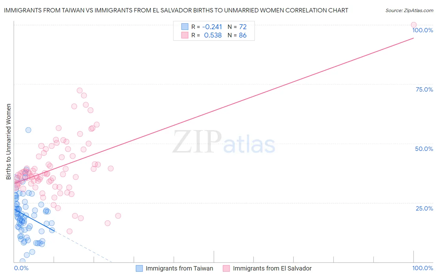 Immigrants from Taiwan vs Immigrants from El Salvador Births to Unmarried Women