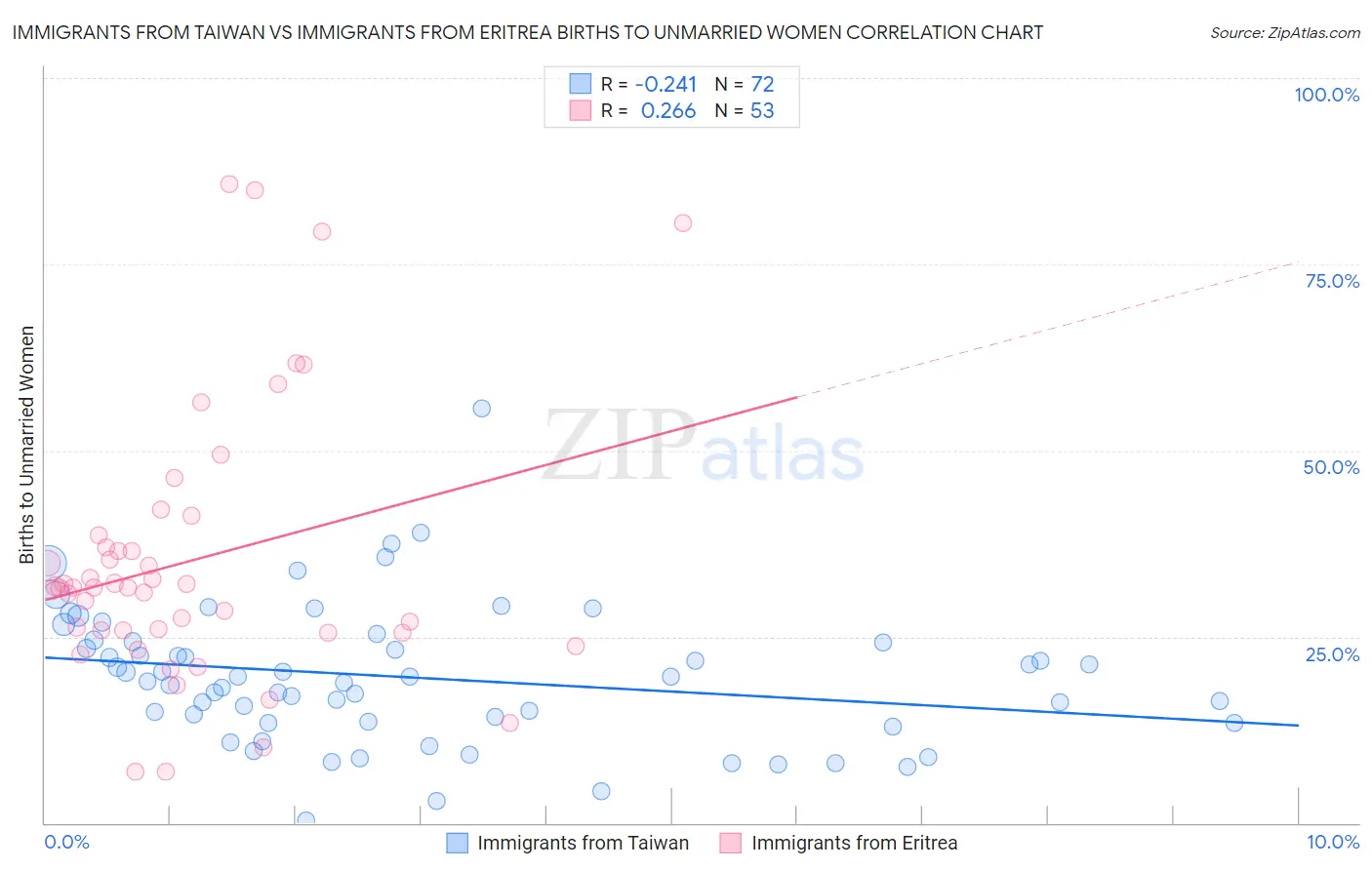 Immigrants from Taiwan vs Immigrants from Eritrea Births to Unmarried Women