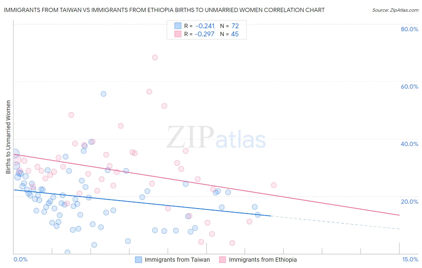 Immigrants from Taiwan vs Immigrants from Ethiopia Births to Unmarried Women