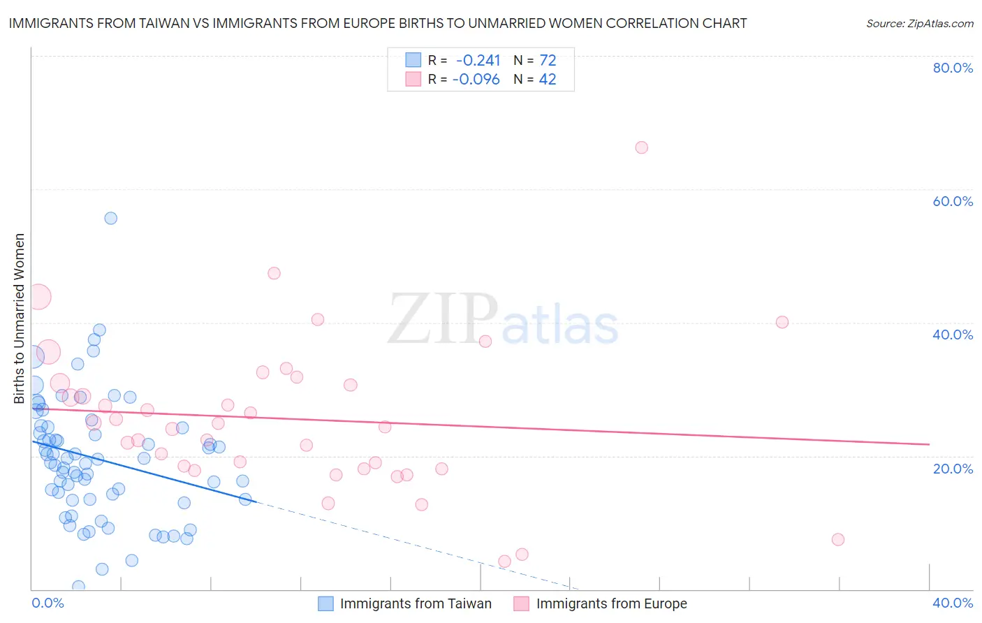 Immigrants from Taiwan vs Immigrants from Europe Births to Unmarried Women