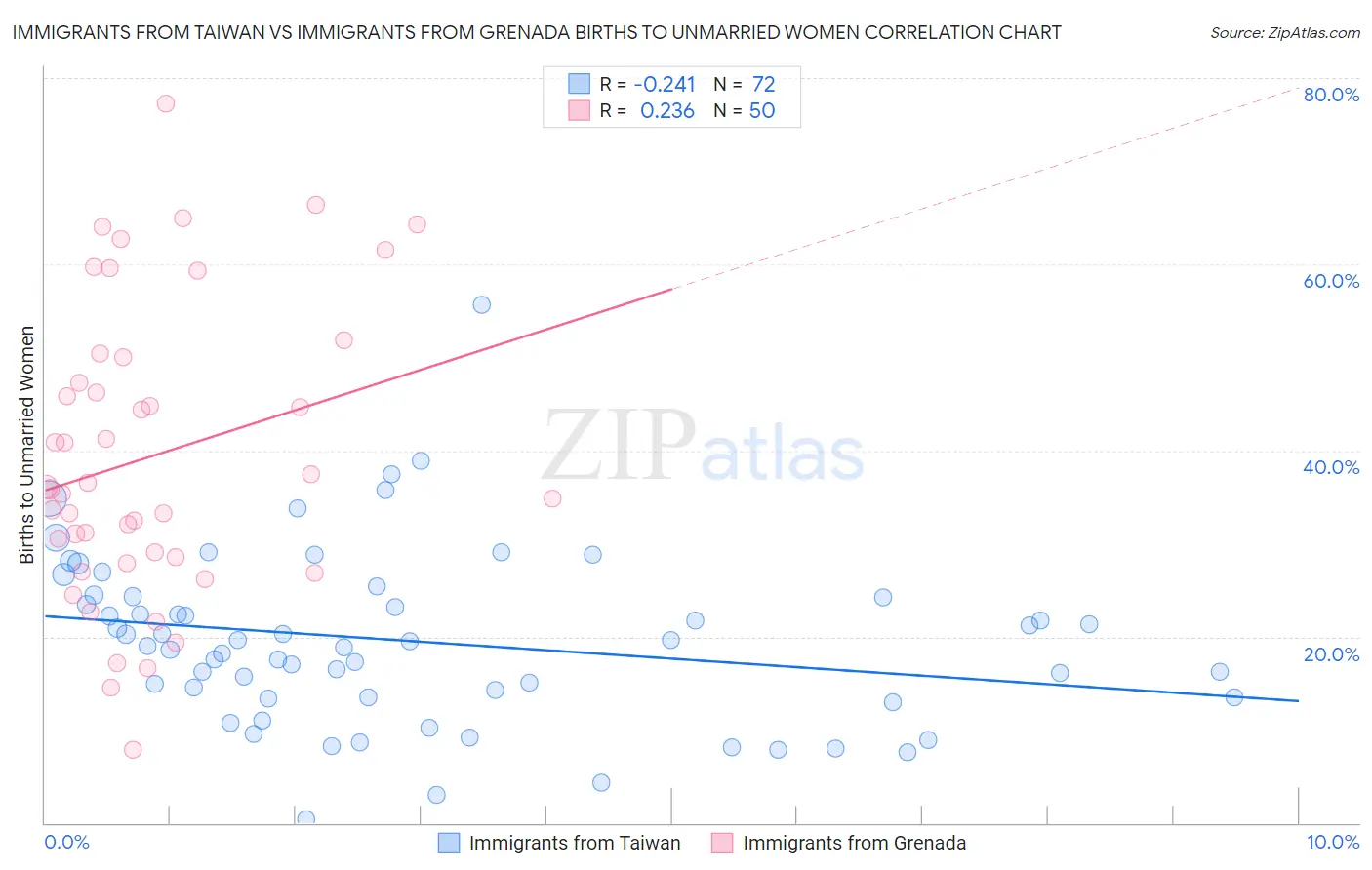 Immigrants from Taiwan vs Immigrants from Grenada Births to Unmarried Women