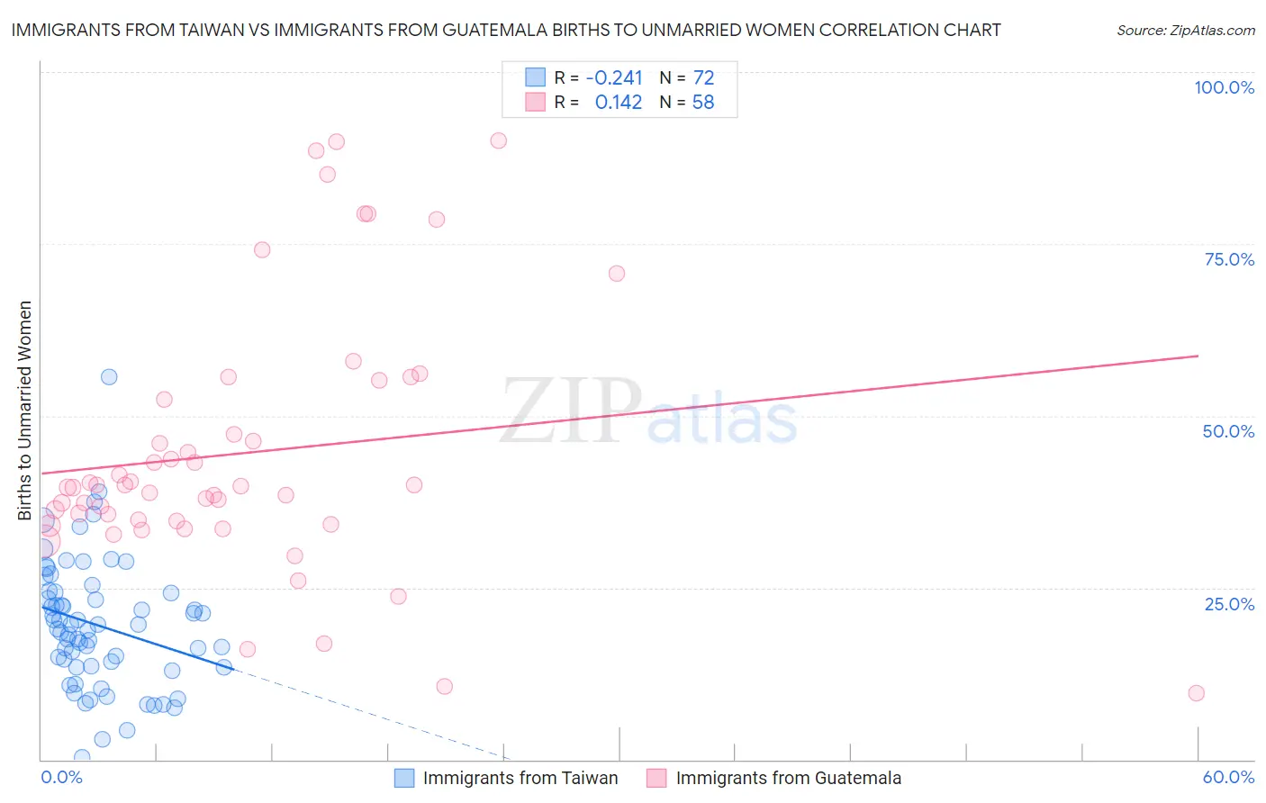 Immigrants from Taiwan vs Immigrants from Guatemala Births to Unmarried Women