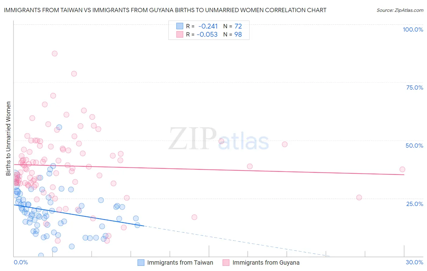 Immigrants from Taiwan vs Immigrants from Guyana Births to Unmarried Women