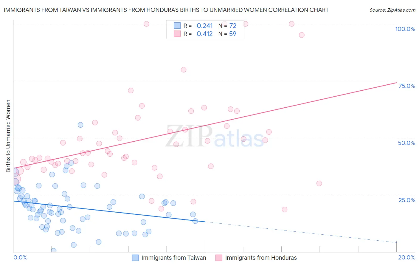 Immigrants from Taiwan vs Immigrants from Honduras Births to Unmarried Women