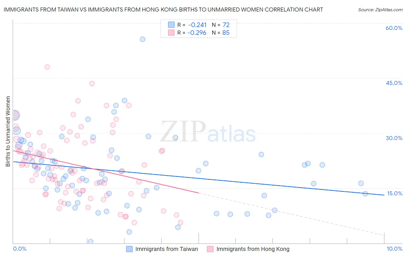 Immigrants from Taiwan vs Immigrants from Hong Kong Births to Unmarried Women