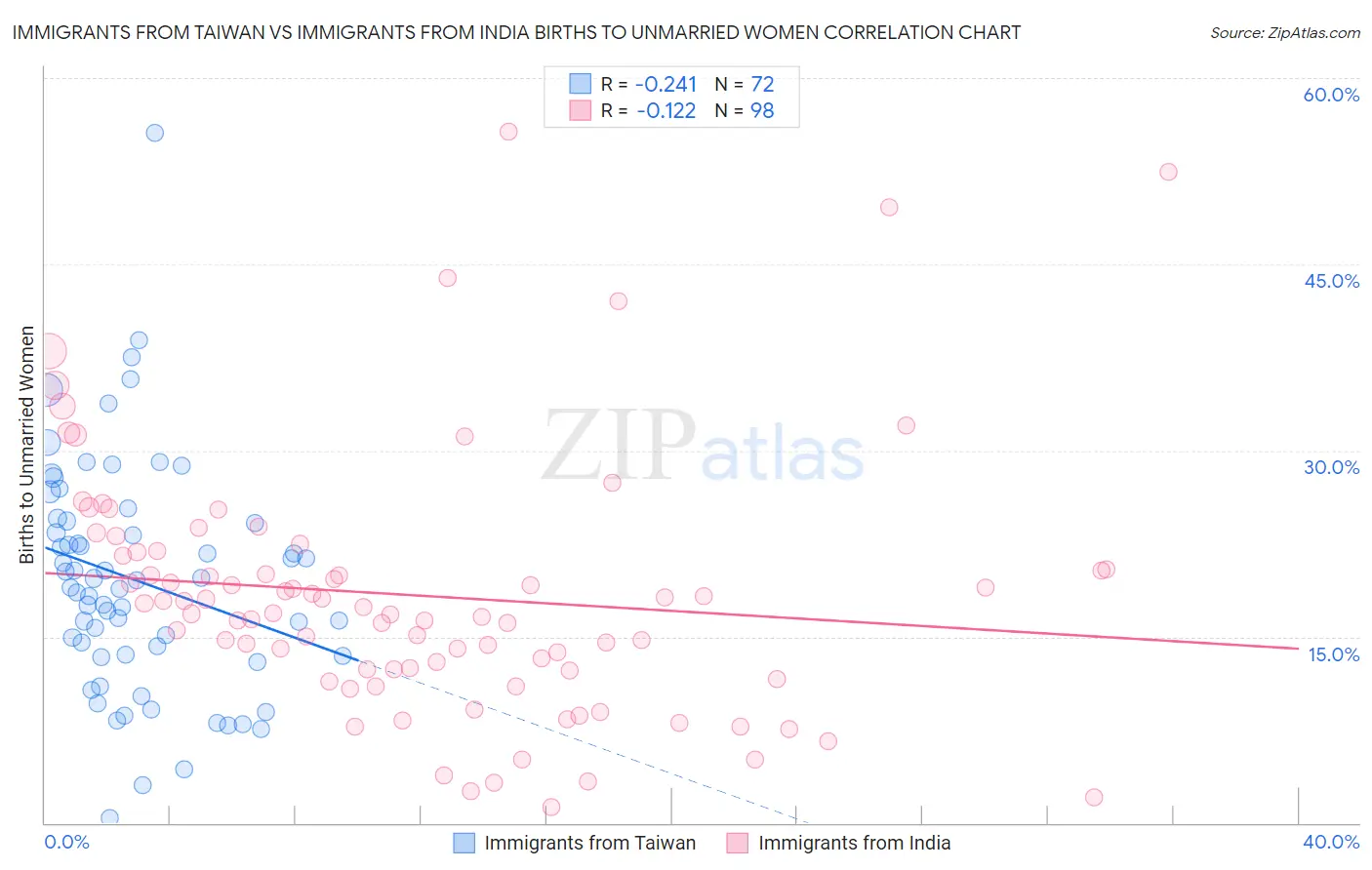 Immigrants from Taiwan vs Immigrants from India Births to Unmarried Women