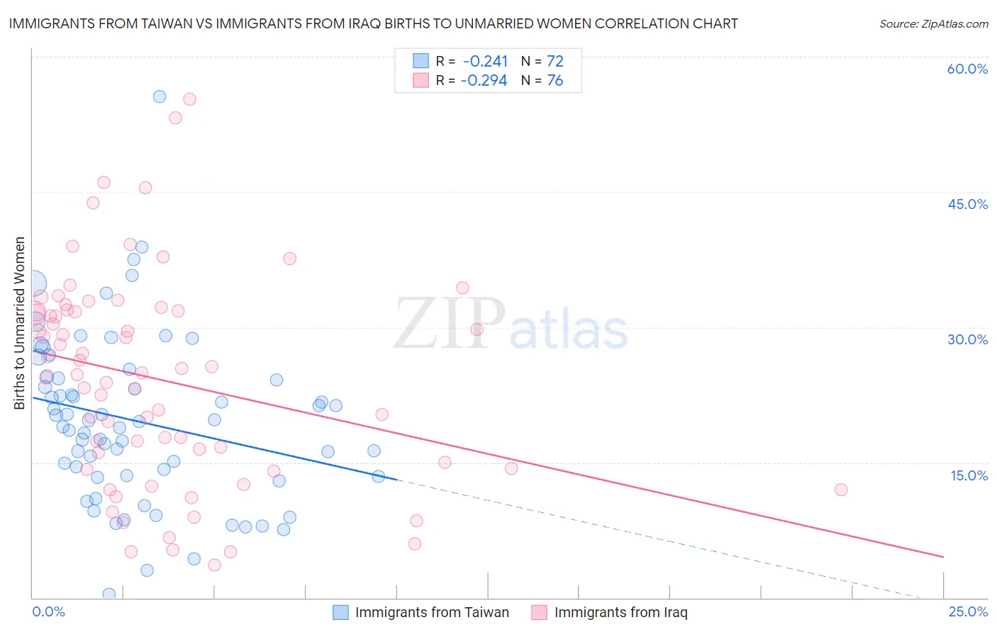 Immigrants from Taiwan vs Immigrants from Iraq Births to Unmarried Women