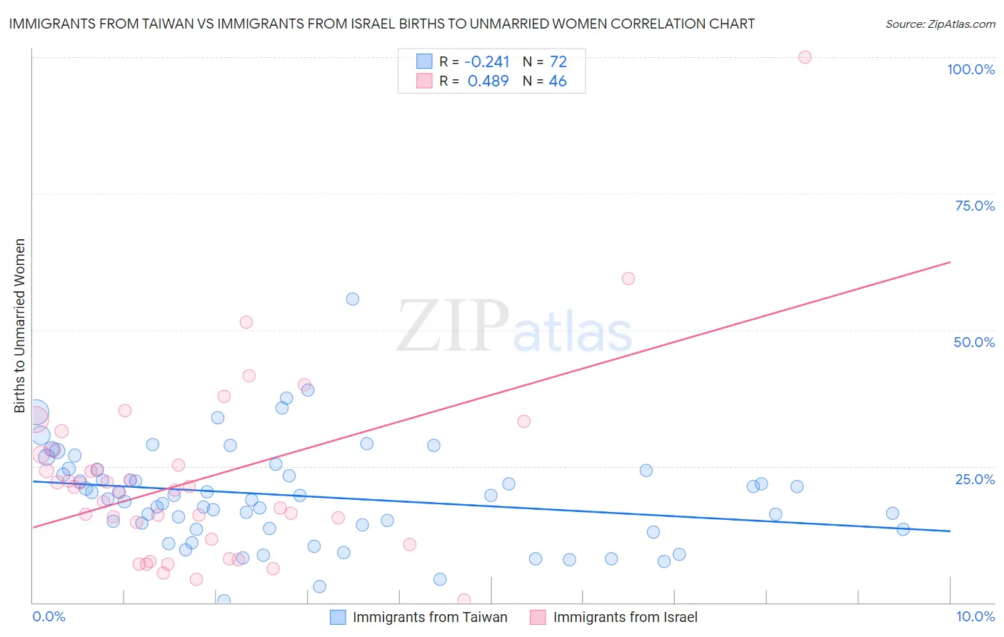 Immigrants from Taiwan vs Immigrants from Israel Births to Unmarried Women