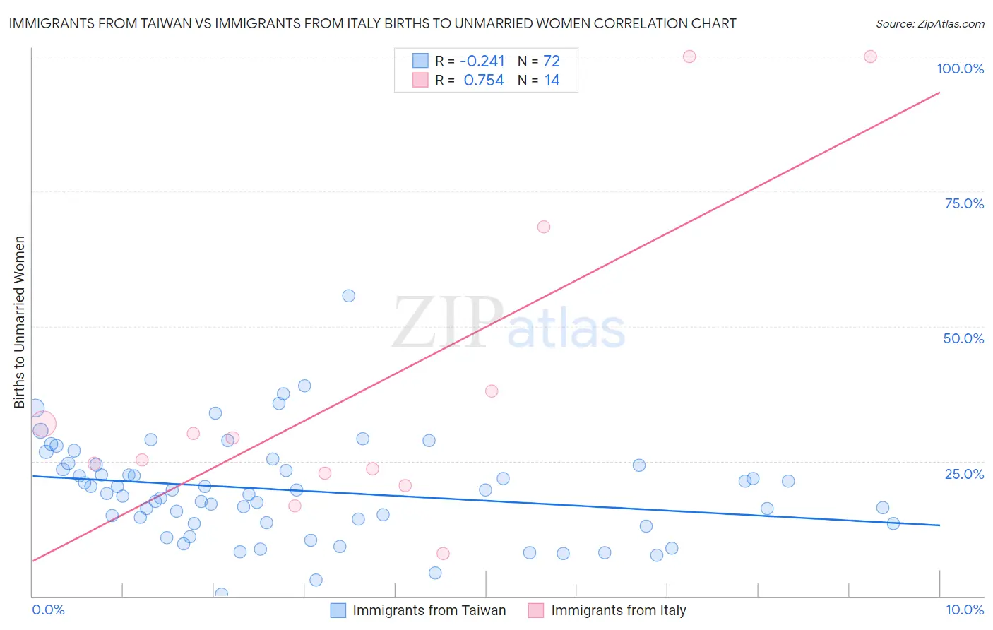 Immigrants from Taiwan vs Immigrants from Italy Births to Unmarried Women