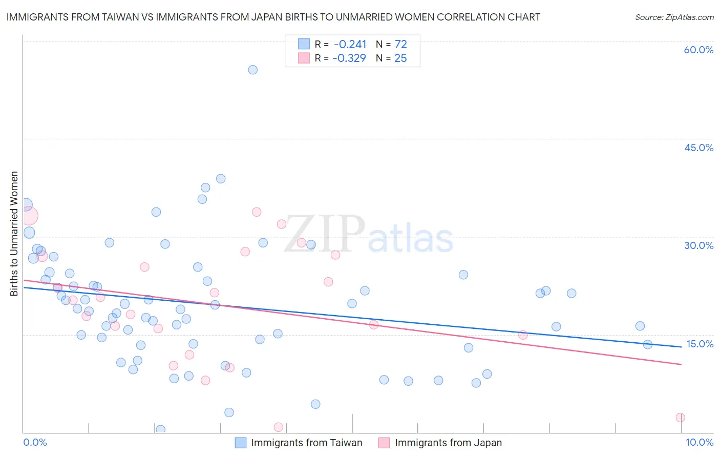 Immigrants from Taiwan vs Immigrants from Japan Births to Unmarried Women
