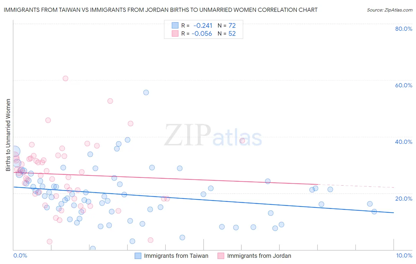 Immigrants from Taiwan vs Immigrants from Jordan Births to Unmarried Women
