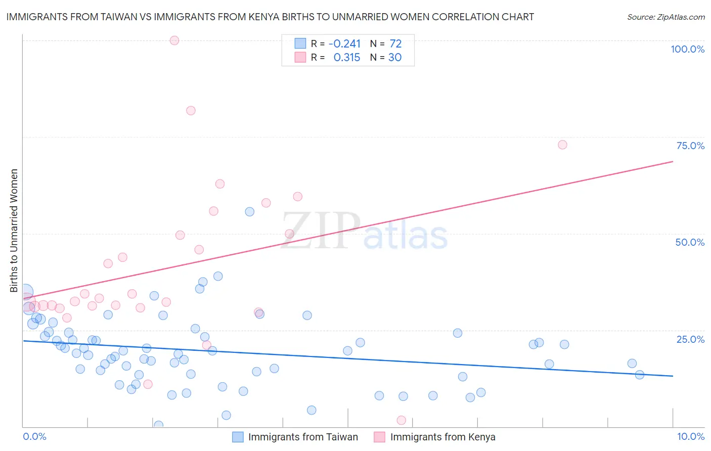 Immigrants from Taiwan vs Immigrants from Kenya Births to Unmarried Women