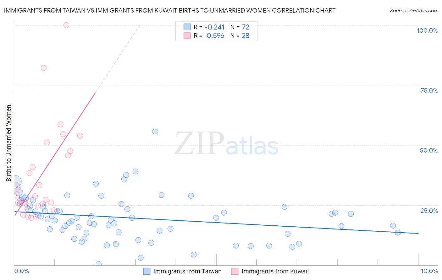 Immigrants from Taiwan vs Immigrants from Kuwait Births to Unmarried Women