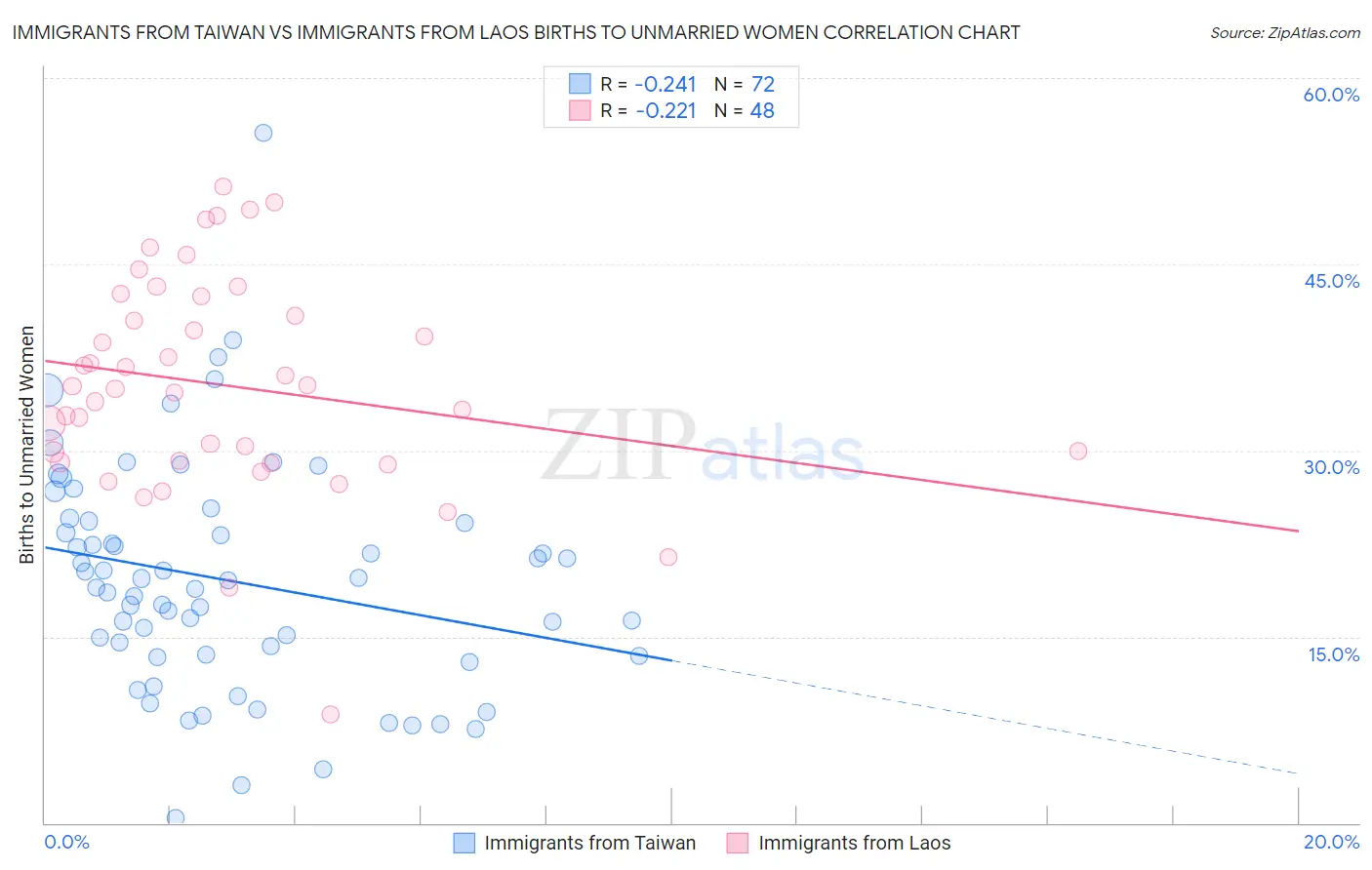 Immigrants from Taiwan vs Immigrants from Laos Births to Unmarried Women