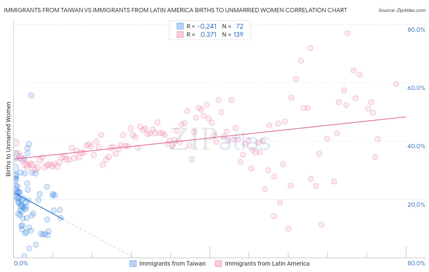 Immigrants from Taiwan vs Immigrants from Latin America Births to Unmarried Women