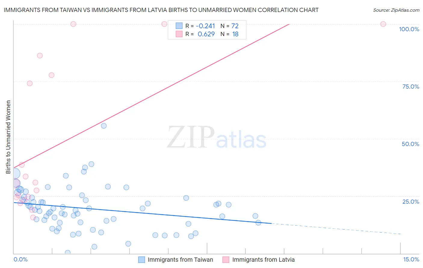 Immigrants from Taiwan vs Immigrants from Latvia Births to Unmarried Women