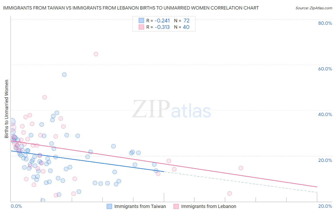 Immigrants from Taiwan vs Immigrants from Lebanon Births to Unmarried Women