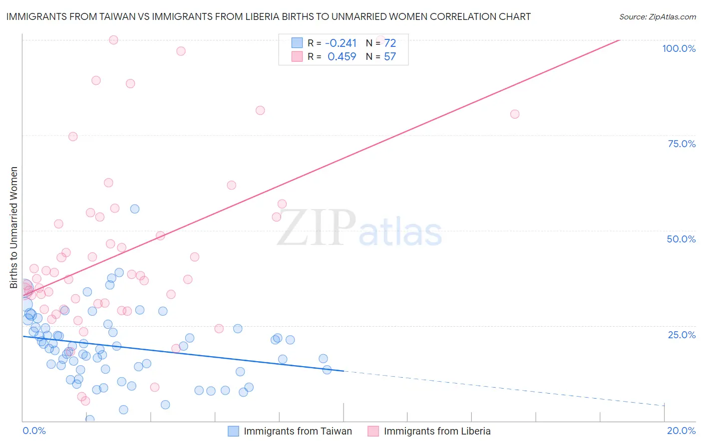 Immigrants from Taiwan vs Immigrants from Liberia Births to Unmarried Women
