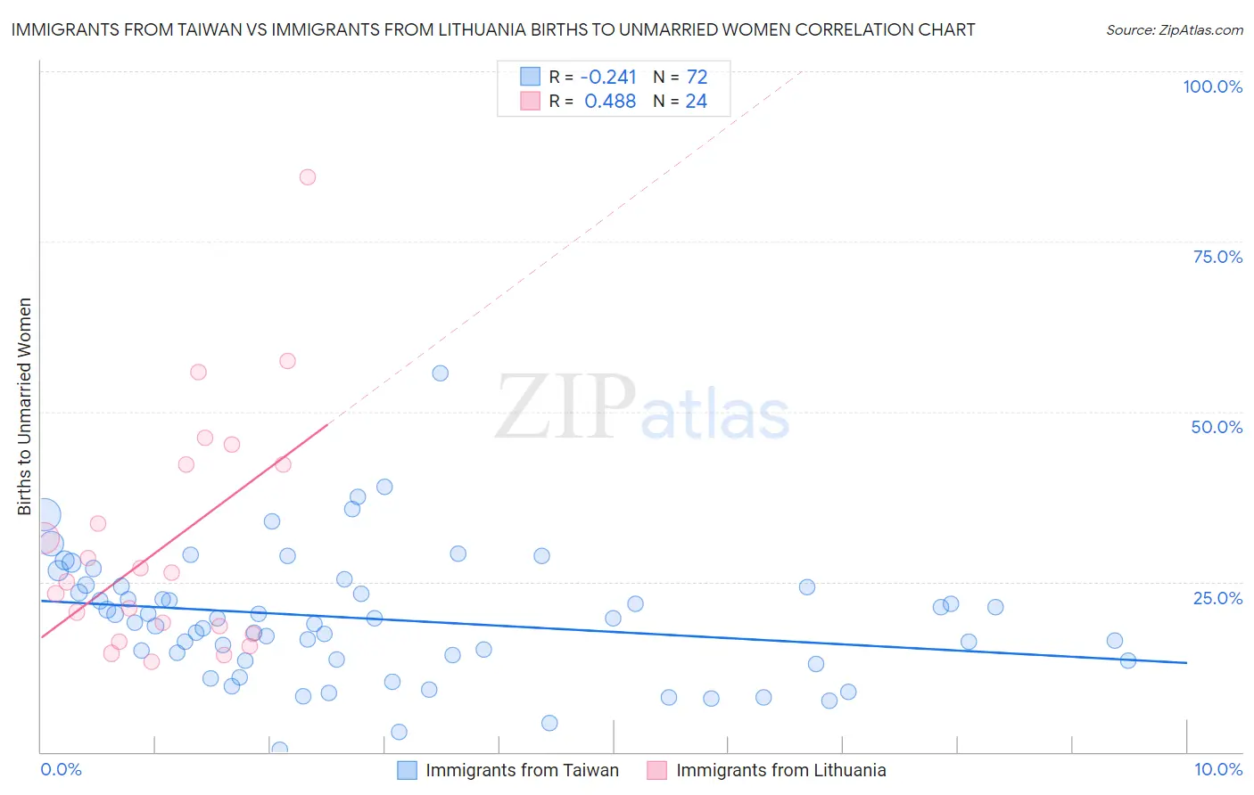 Immigrants from Taiwan vs Immigrants from Lithuania Births to Unmarried Women