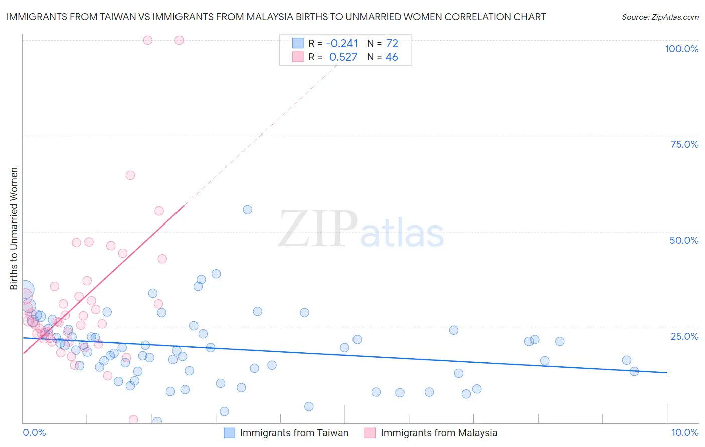 Immigrants from Taiwan vs Immigrants from Malaysia Births to Unmarried Women