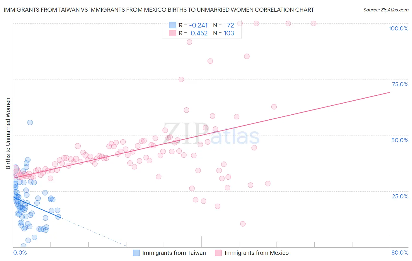 Immigrants from Taiwan vs Immigrants from Mexico Births to Unmarried Women