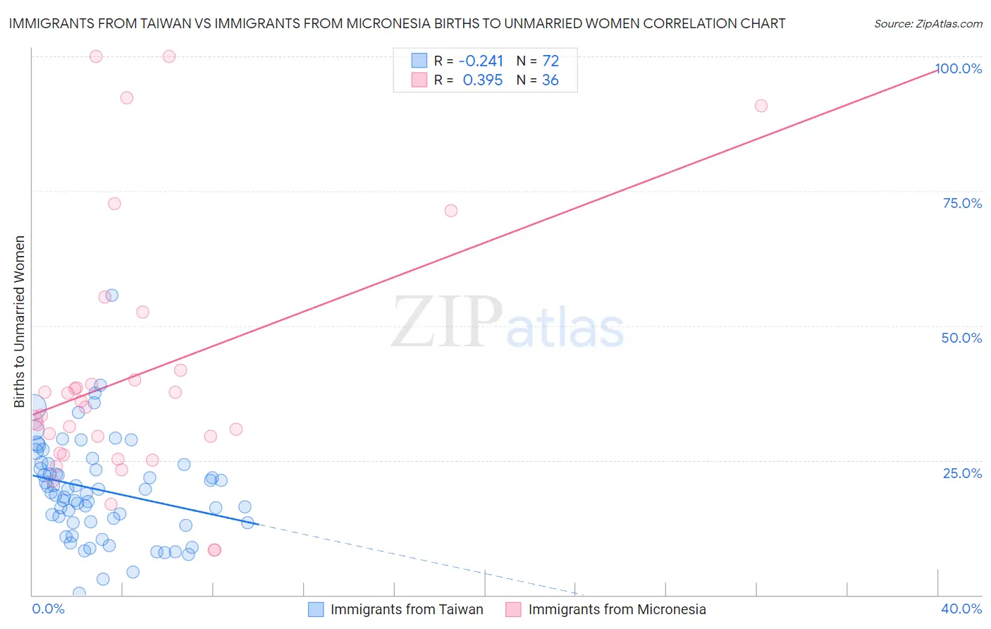 Immigrants from Taiwan vs Immigrants from Micronesia Births to Unmarried Women