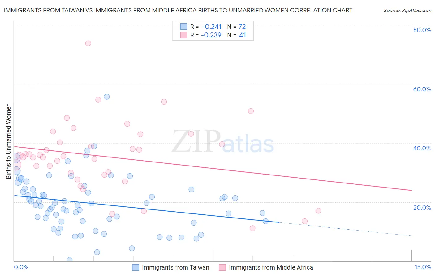 Immigrants from Taiwan vs Immigrants from Middle Africa Births to Unmarried Women