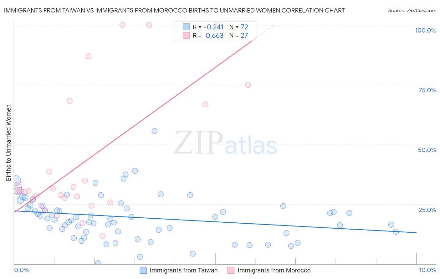 Immigrants from Taiwan vs Immigrants from Morocco Births to Unmarried Women