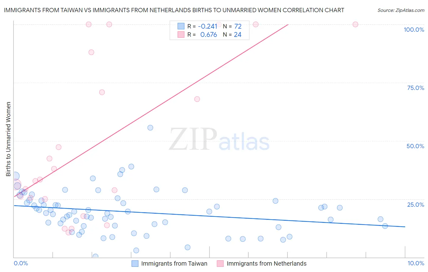 Immigrants from Taiwan vs Immigrants from Netherlands Births to Unmarried Women