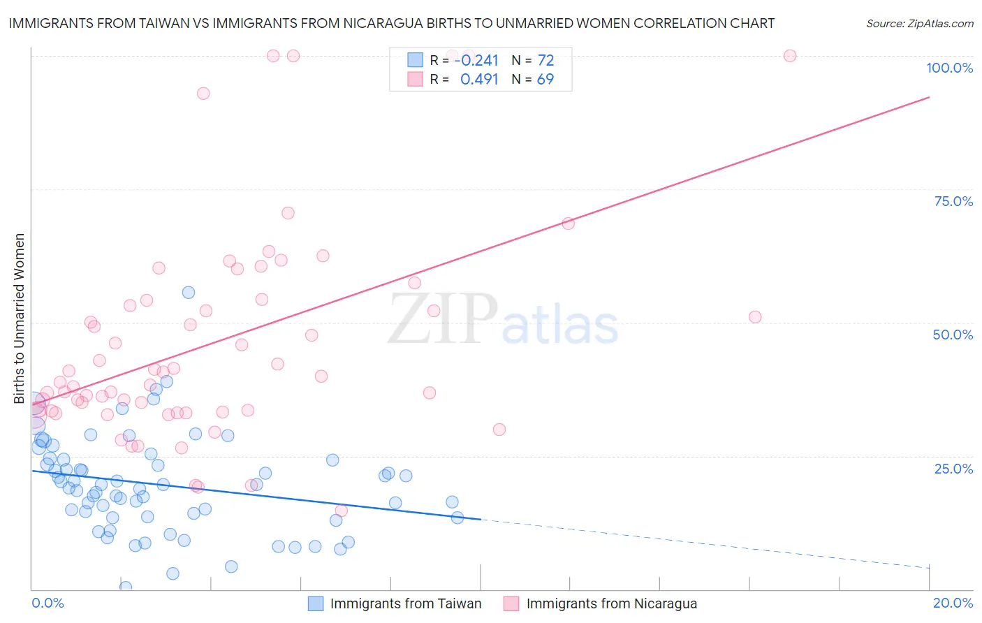 Immigrants from Taiwan vs Immigrants from Nicaragua Births to Unmarried Women