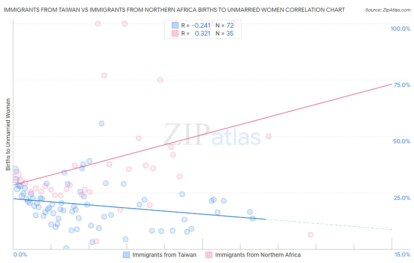 Immigrants from Taiwan vs Immigrants from Northern Africa Births to Unmarried Women