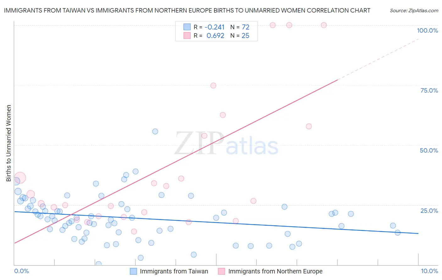 Immigrants from Taiwan vs Immigrants from Northern Europe Births to Unmarried Women