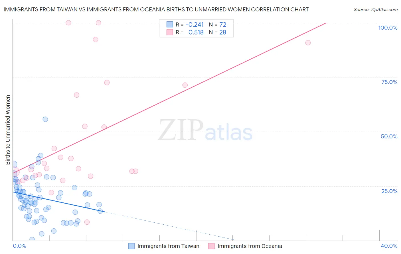 Immigrants from Taiwan vs Immigrants from Oceania Births to Unmarried Women