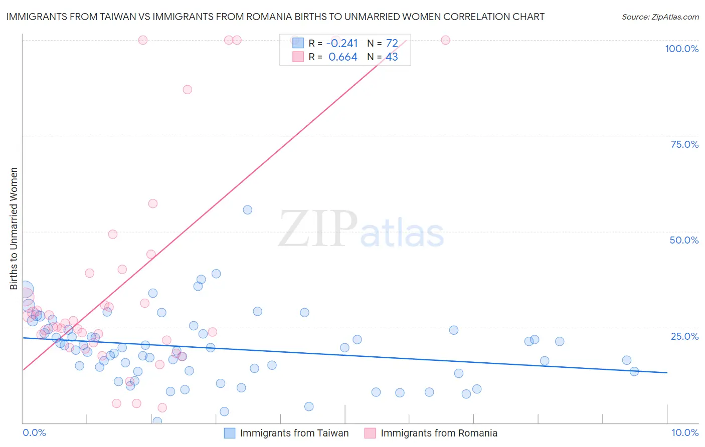 Immigrants from Taiwan vs Immigrants from Romania Births to Unmarried Women