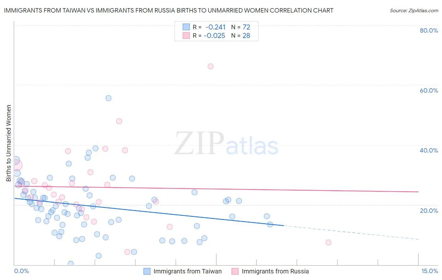 Immigrants from Taiwan vs Immigrants from Russia Births to Unmarried Women