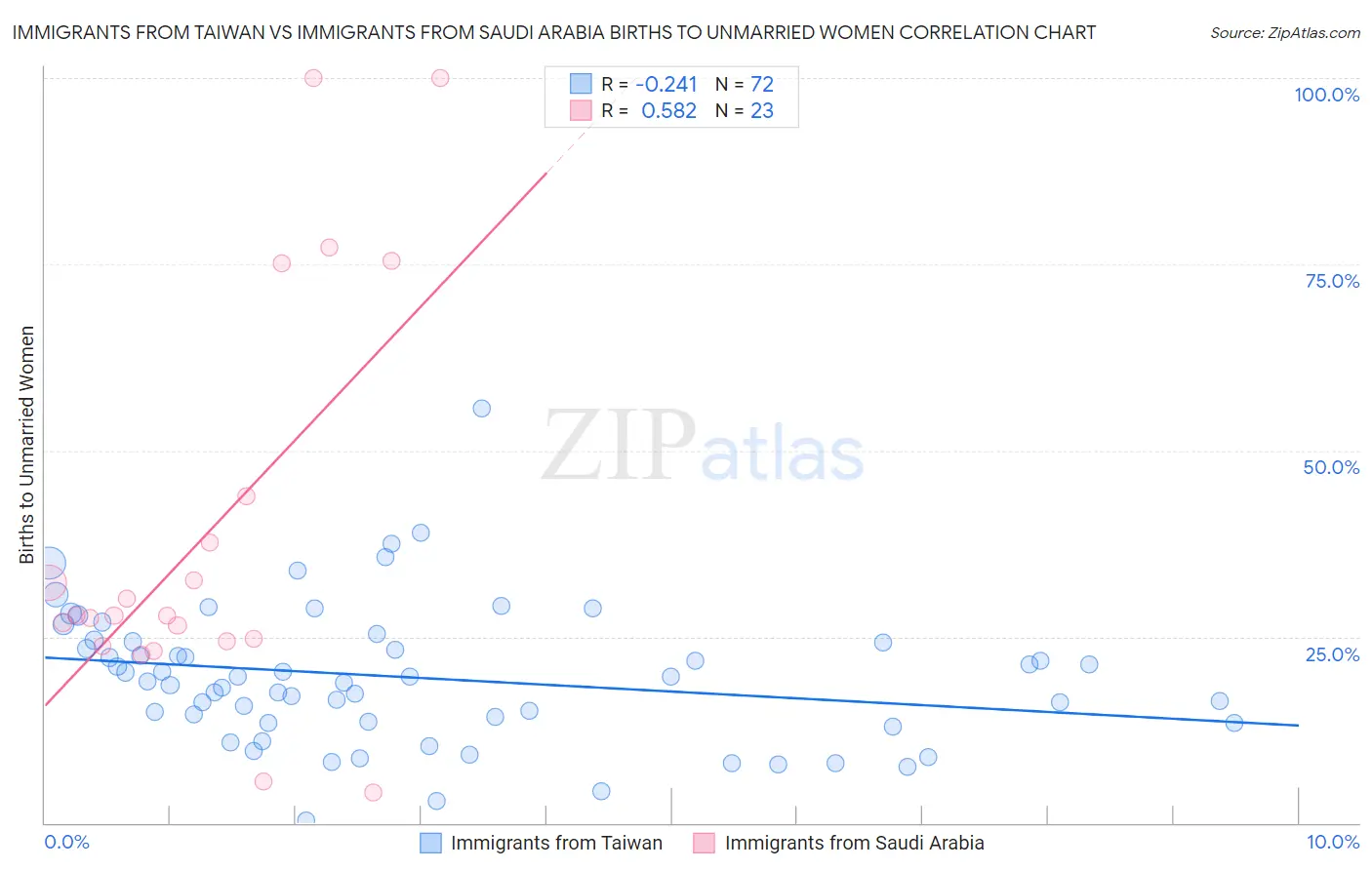 Immigrants from Taiwan vs Immigrants from Saudi Arabia Births to Unmarried Women