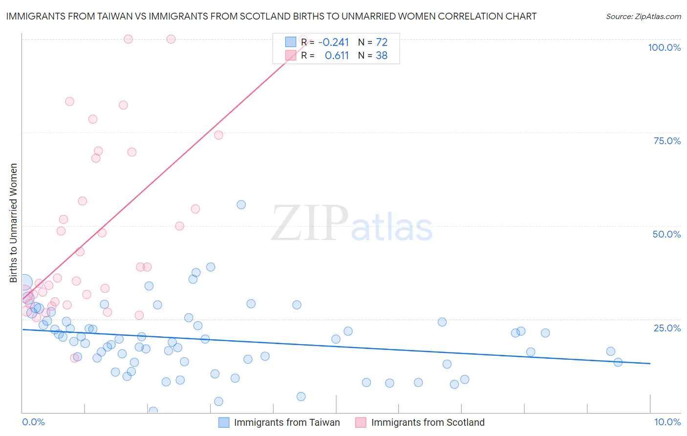 Immigrants from Taiwan vs Immigrants from Scotland Births to Unmarried Women