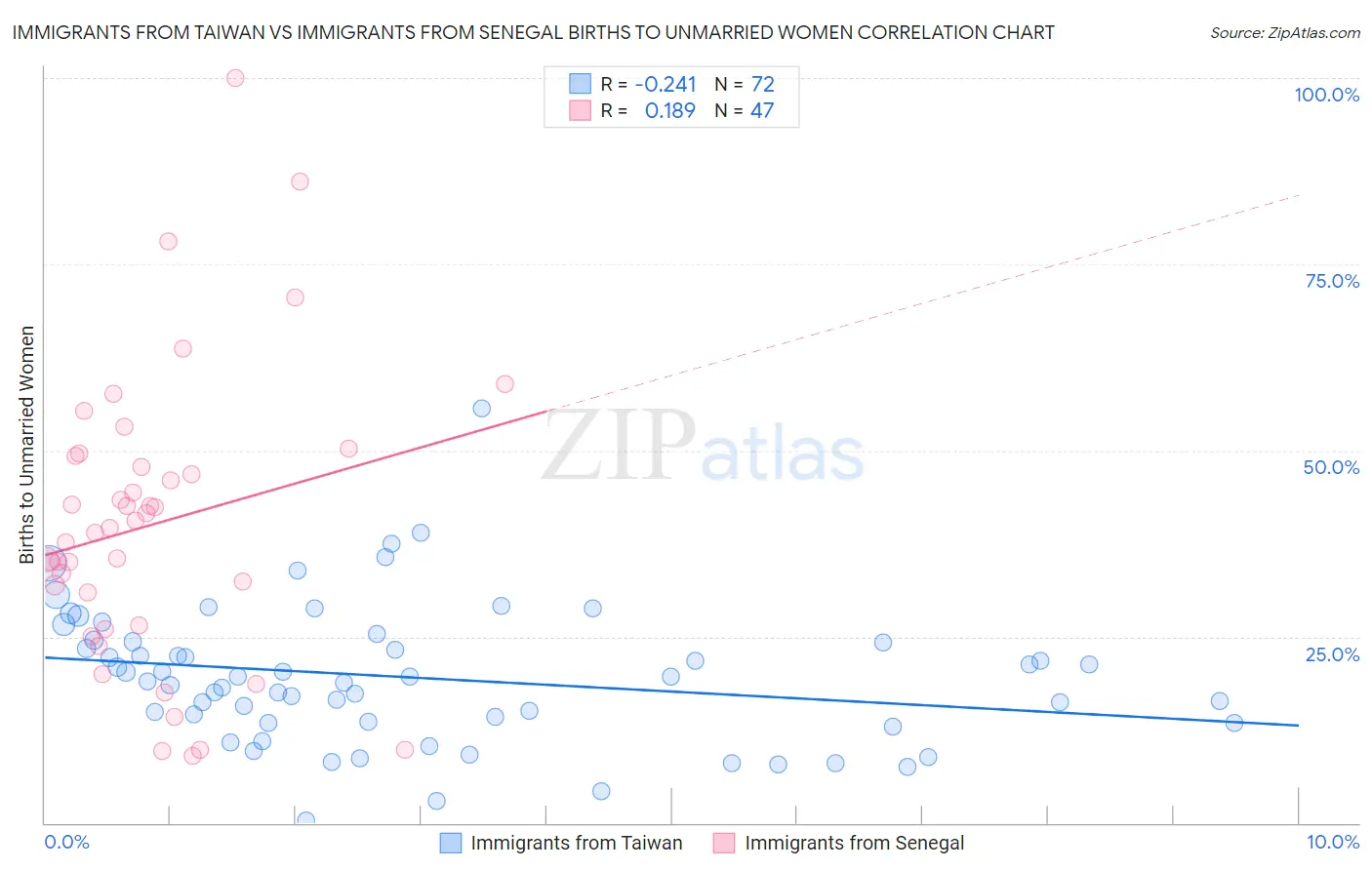 Immigrants from Taiwan vs Immigrants from Senegal Births to Unmarried Women