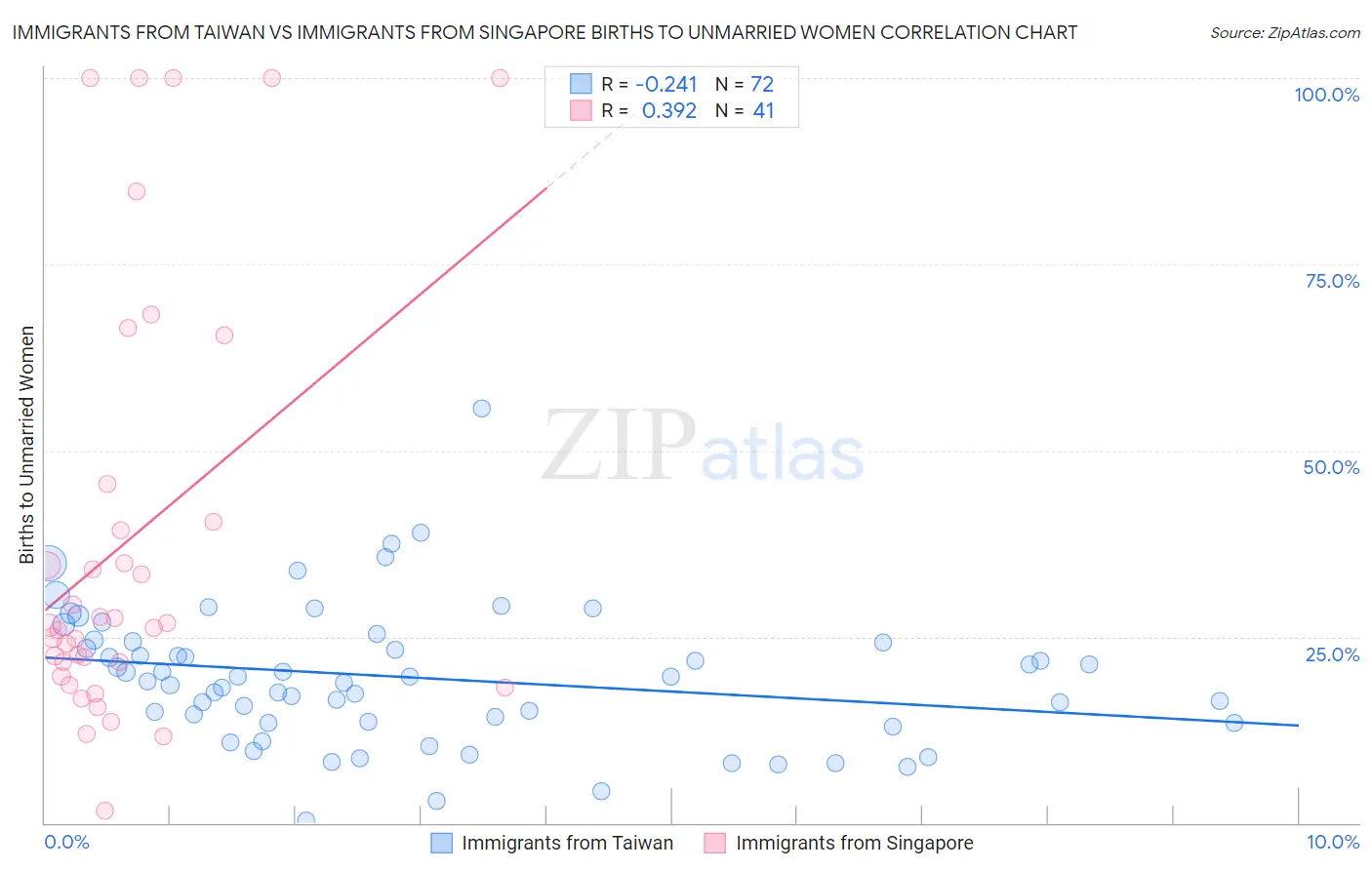 Immigrants from Taiwan vs Immigrants from Singapore Births to Unmarried Women