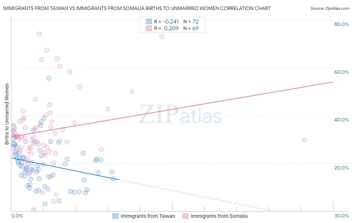 Immigrants from Taiwan vs Immigrants from Somalia Births to Unmarried Women