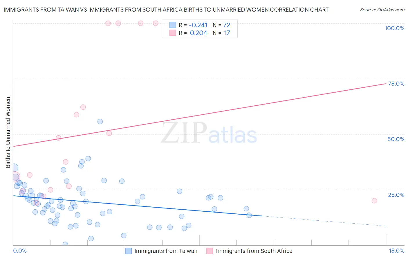 Immigrants from Taiwan vs Immigrants from South Africa Births to Unmarried Women