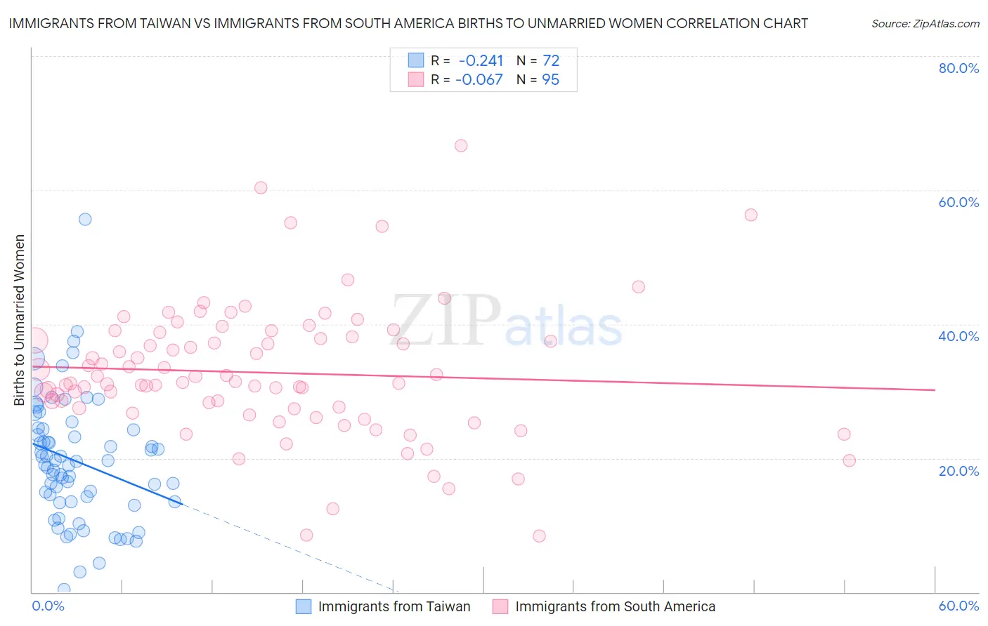 Immigrants from Taiwan vs Immigrants from South America Births to Unmarried Women