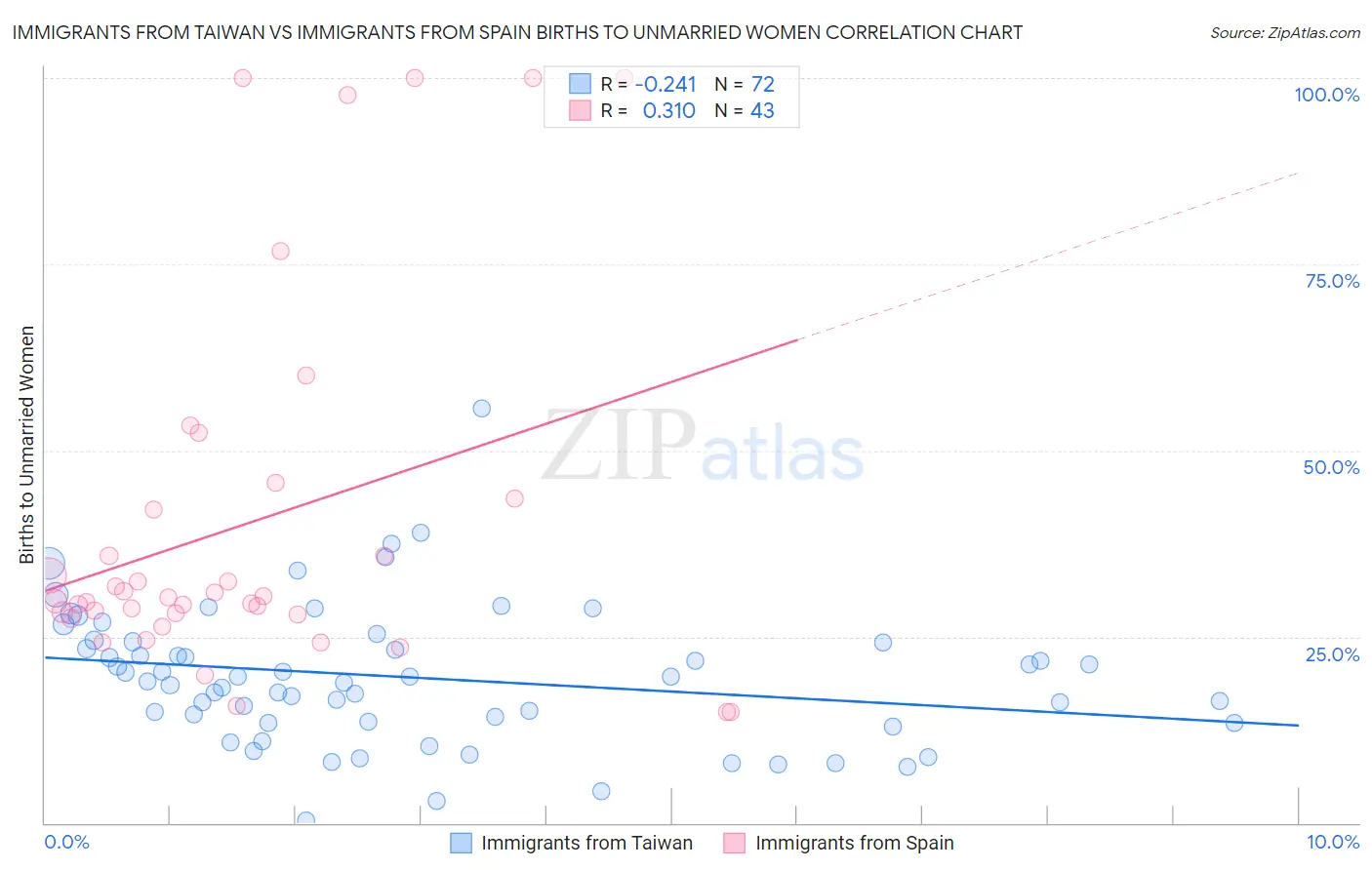 Immigrants from Taiwan vs Immigrants from Spain Births to Unmarried Women